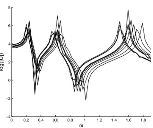 Figure 10. Samples of the frequency response function of the output degree of freedom of the 3D structure 0.8 0.85 0.9 0.95 1 1.05 1.1 1.15 1.2101102103104 E|u| ReferencePGD