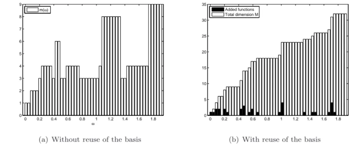 Figure 13. Example 2. (a) rank m(ω) of the PGD approximation for each of the 50 independently computed frequencies and (b) progression of the rank M of the decomposition by reusing the deterministic basis over 50 computed frequencies ω, and number of added