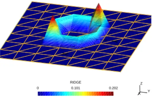 Figure 5: Illustration of the Ridge function for the case of a square plate with a circular inclusion in its center.