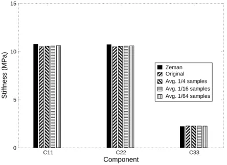 Table 3: Material properties for the ﬁber reinforced composite (2D plane strain problem).