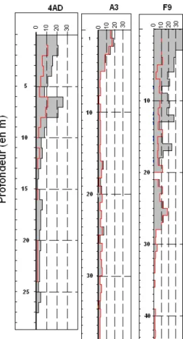 Figure 1.17: Densité de fractures en fonction de la profondeur sur trois forages de la nappe supérieure.