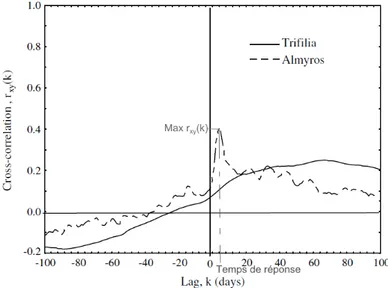 Figure 2.11: Exemples de fonctions de corrélation croisée pluie-débit de deux aquifères kars- kars-tiques (Panagopoulos et al., 2006)