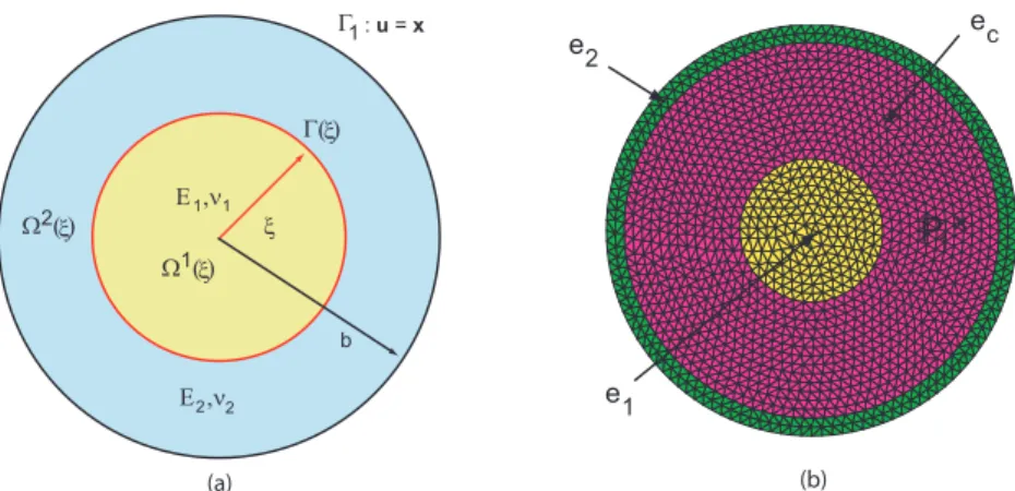 Figure 11. Example 2: circular plate with circular random inclusion (a) and X-SFEM mesh with three groups of elements (b)