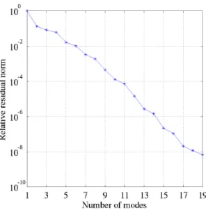 Figure 2: Single-ply composite cylinder: convergence of the generalized fre- fre-quency transfer function.