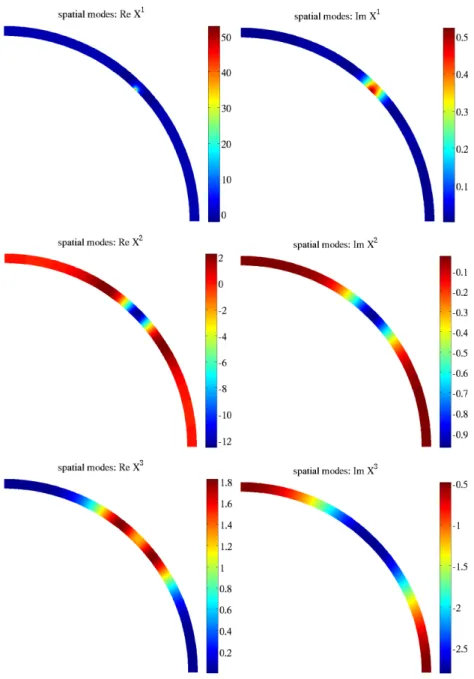Figure 3: Single-ply composite cylinder: first 3 PGD spatial modes real (left) and imaginary (right).