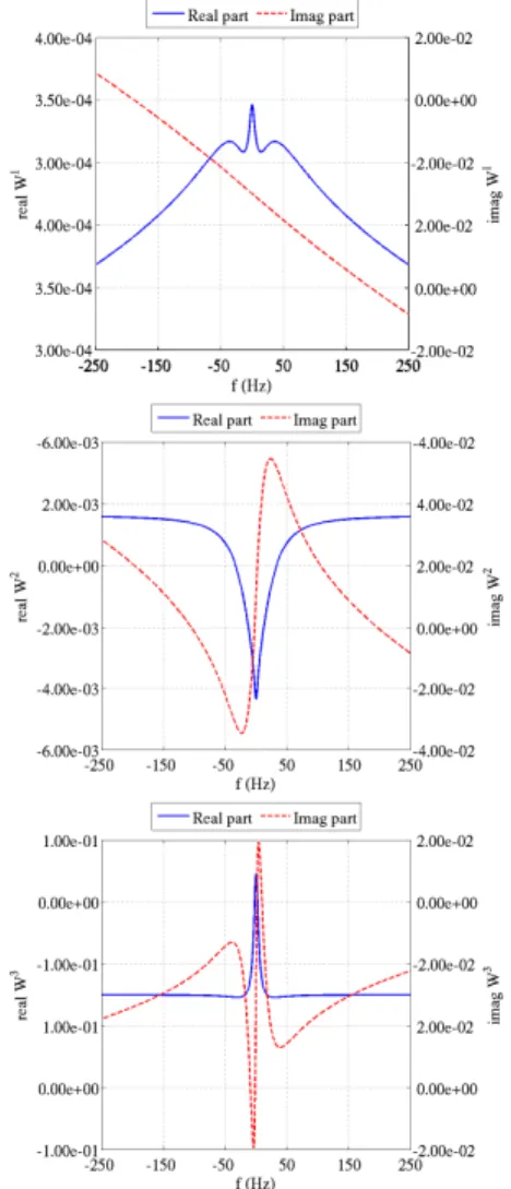 Figure 4: Single-ply composite cylinder: first 3 PGD frequency modes.