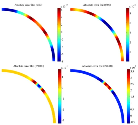 Figure 5: Single-ply composite cylinder: difference between PGD and FE solu- solu-tions, real (left) and imaginary (right) parts, for frequencies 0 Hz (top) and 250 Hz (bottom).