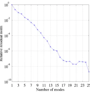 Figure 7: Multi-ply composite cylinder: convergence of the generalized fre- fre-quency transfer function.