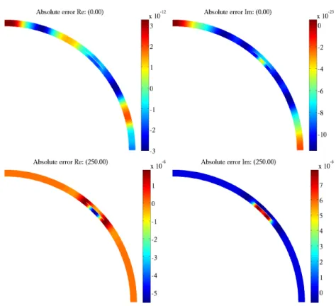 Figure 8: Multi-ply composite cylinder: difference between PGD and FE solu- solu-tions, real (left) and imaginary (right) parts, for frequencies 0 Hz (top) and 250 Hz (bottom).