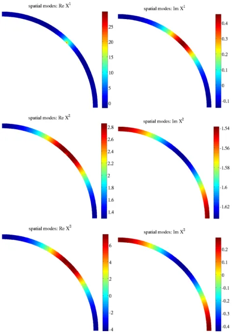 Figure 10: Single-ply composite cylinder: first 3 PGD spatial modes real (left) and imaginary (right).