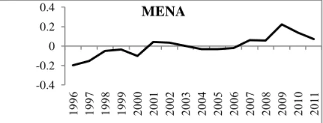Figure 10:  Évolution de l’indice global (IDF1) dans la zone MENA entre 1996 et 2011 