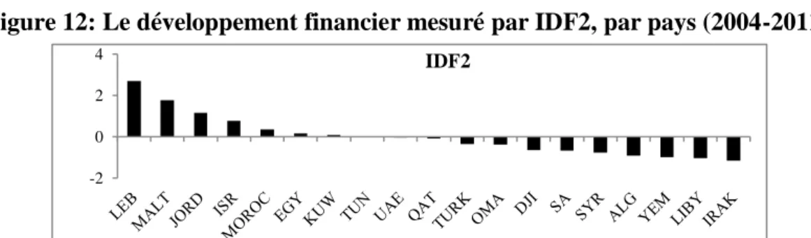 Figure 12: Le développement financier mesuré par IDF2, par pays (2004-2011) 