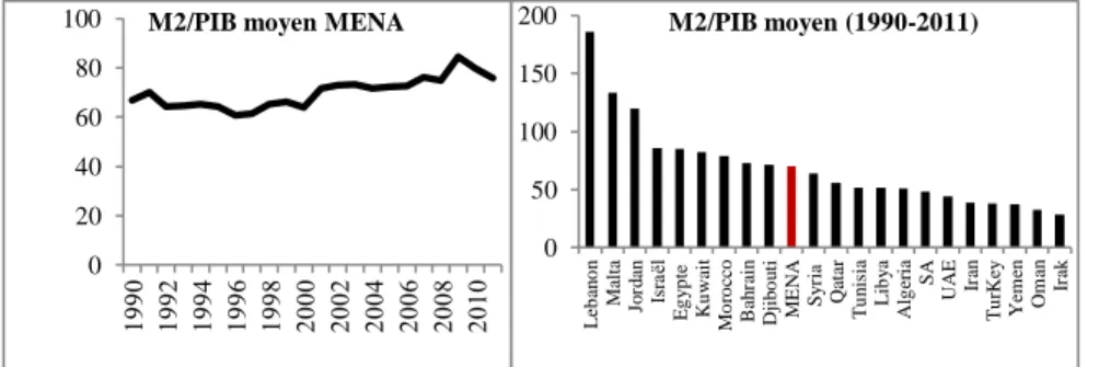 Figure 1: Évolution du taux de liquidité dans les pays du MENA (1990-2011)  