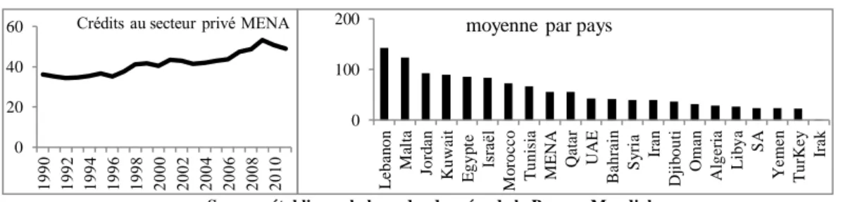 Figure 3: Crédits au secteur privé en pourcentage du PIB 