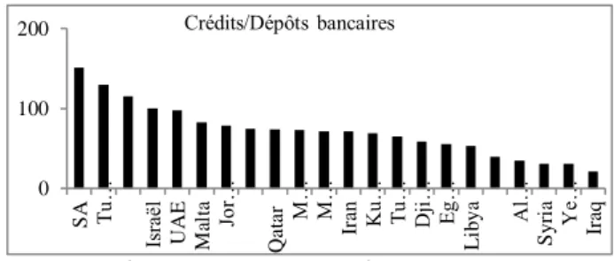 Figure 7: Ratio crédits sur les dépôts bancaires   