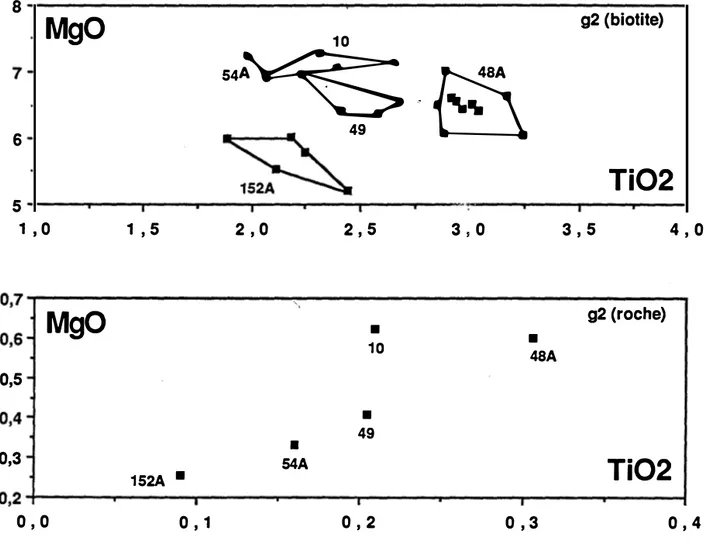Figure  111.1  ;  évolutions comparées de  la composition  des  échantillons  1 0, 48A, 49, 54A  et  152A  de  2 et des biotites corres  ndantes
