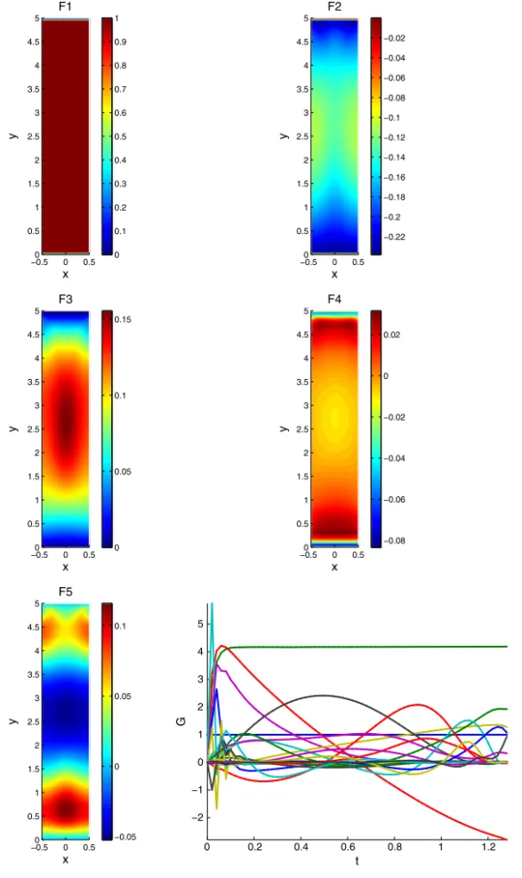 Figure 1. Space and time functions involved in the separated representation of u.x 2 .t /, t /.