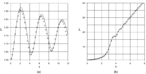 Figure 5. Dynamic ination of a Christensen spherical membrane: (—) one-dimensional Runge–Kutta, (◦) nite elements: (a) p ∗ =0:5; (b) p ∗ =1:0.