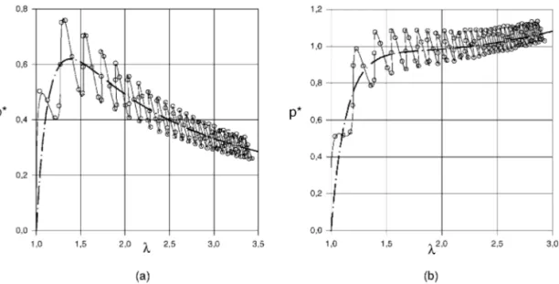 Figure 6. Dynamic ination of a Mooney spherical membrane by a constant gas ow rate for (a)  = 0 and (b)  = 0:25: (—) one-dimensional Runge–Kutta, (◦) nite elements, (-·-) static solution.