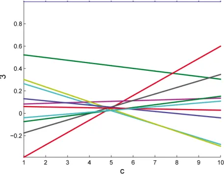Figure 3: Separated representation: functions deﬁned on the species coordinate.