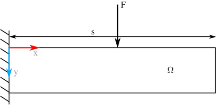 Figure 3. Cantilever beam with a moving vertical load F .