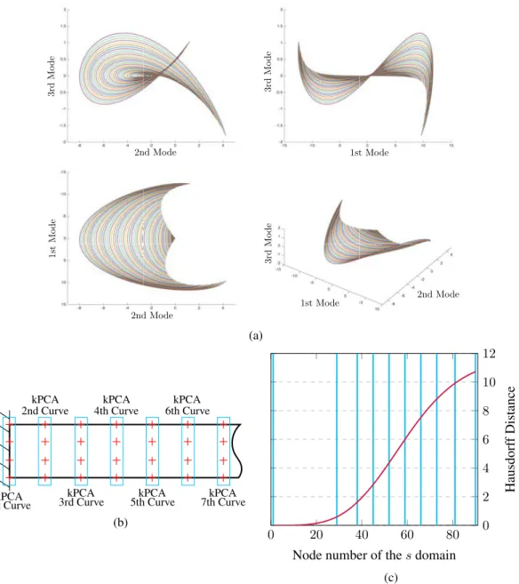 Figure 4. a) Set of curves obtained after applying k -PCA. b) Sketch of the employed strategy