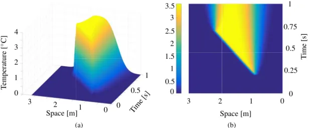 Figure 7. a) 3D surface of the solution of the heat equation with moving source with xf = 5π/7 [m], k = 0.05 [W/(m K)]