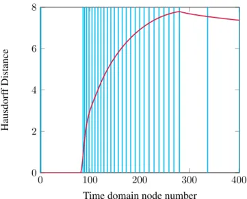 Figure 11. Hausdorff curve measured with respect the coordinate origin in red with sub-domain divisions in blue.