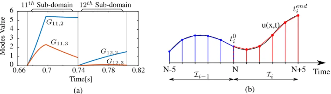 Figure 1. a) Time modes G i (t) may be discontinuous along time (no partition is made here on the space domain)