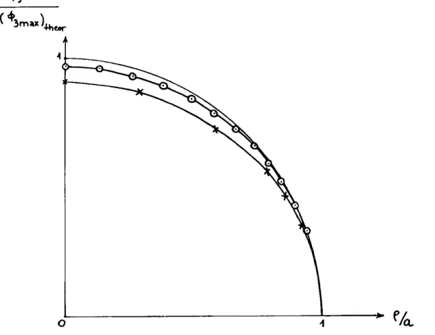 Figure 7.  Circular crack:  &lt;/J 3  normalized by the theoretical maximum value: analytical results;  analytical results; 