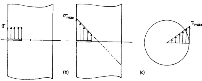 Figure  10.  Three  loading  types  on  the  surface  crack:  (a) uniform  pressure;  (b) linear  pressure;  (c) shear  distribution  resulting from  the  torsion of the  bar  (amau •max:  maximum stress values) 
