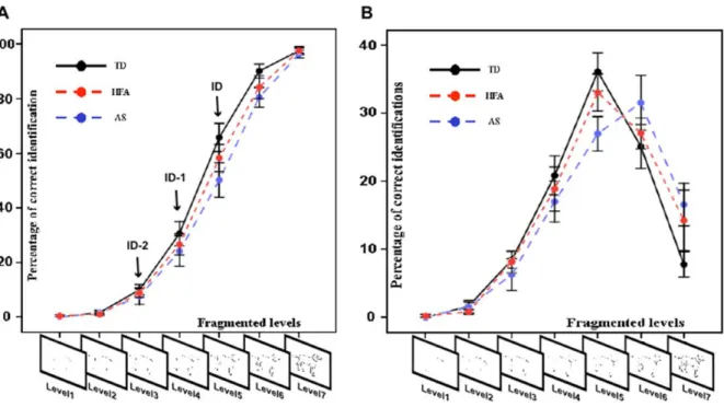 Figure 2.  A. Cumulative mean percentages of correct object identifications as a function of  fragmentation level