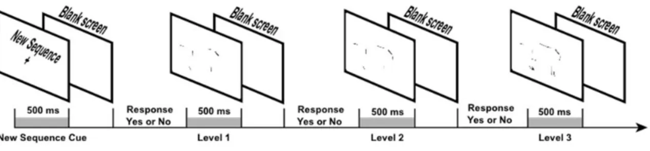 Figure 1. Sequence of the stimulus events. Each fragmented frame appeared for 500 ms and  was followed by a blank screen that corresponded to the participant’s response window