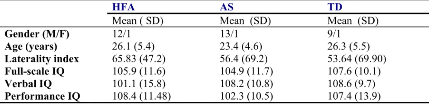 Table I   Characteristics of participants with high-functioning autism (HFA) and with  Asperger’s Syndrome (AS), and of typically developing controls (TD) including the mean age  and IQ score indexes for the ASD participants