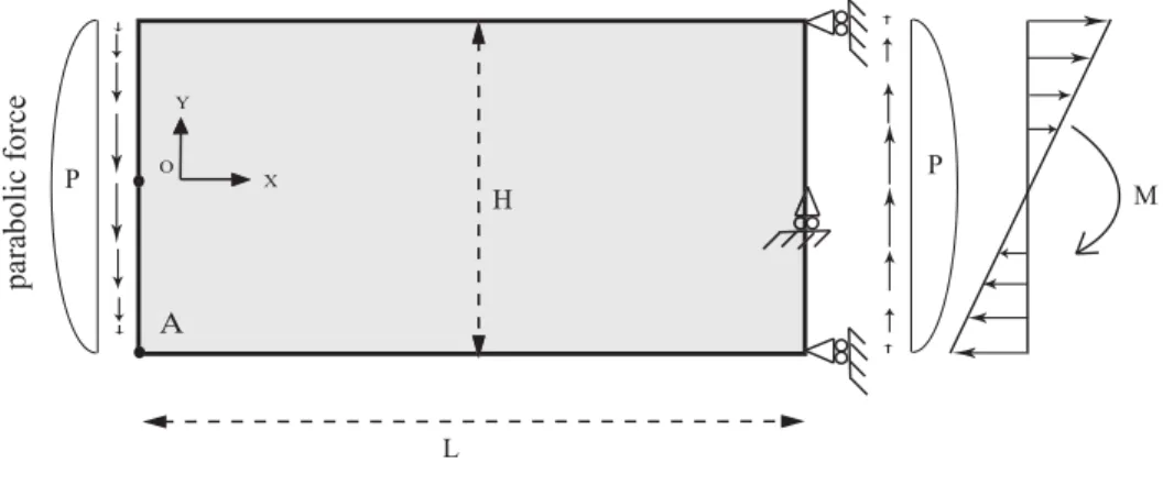 Figure 6: 2D cantilever beam in bending