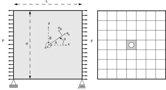 Figure 9: Plate with a hole in traction and decomposition in subdomains