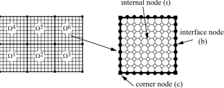 Figure 1: Classification of the subdomain nodes