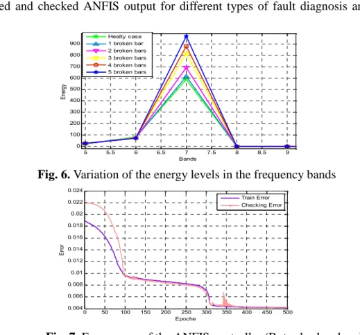 Fig. 6. Variation of the energy levels in the frequency bands