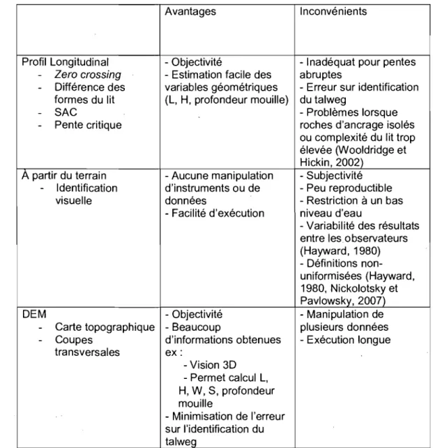 Tableau  1.1  Avantages  et  ITIconvéments  des  méthodes  d'IdentificatIOn  des  fonnes  du  ht  classées selon le type de données de départ