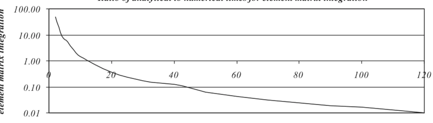 Figure 2. Ratio of analytical to numerical times for element matrix integration’, R = T sa =T gl , as a function of number of integration points.