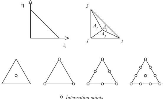 Figure 3. Geometry of the triangular nite elements, and the numerical integration points