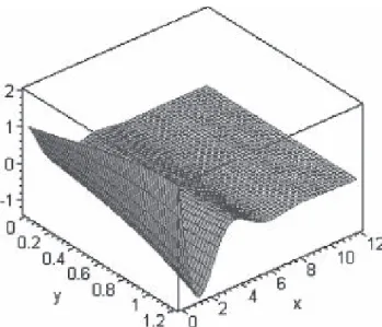 Figure 4. Real part of the rotated evanescent mode,  = exp(i  x + y √ 2 − k 2 ), for k = 1, = 1 : 5 and  = 30 ◦ , in the domain 0 6 x 6 12 ; 0 6 y 6 1 : 2.