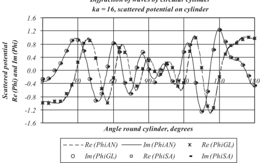 Figure 13. Real and imaginary potentials along the circumference of the diracting cylinder, showing analytical, numerically integrated and semi-analytical results for ka = 16.