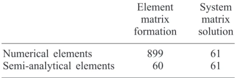 Table III. Element System matrix matrix formation solution Numerical elements 899 61 Semi-analytical elements 60 61 Note: All times in seconds.