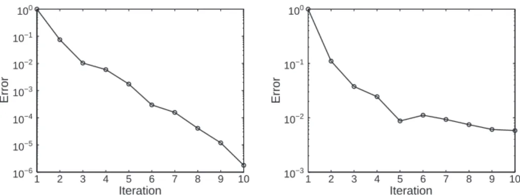 Figure 6. Error versus the number of iterations (number of terms in the finite sums decomposition) when using Lagrange multipliers (left) and penalty (right) strategies for enforcing the solution continuity.