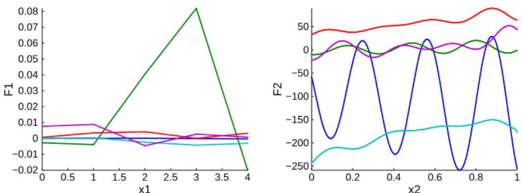 Figure 8. Functions of time involved in the separated representation using Lagrange multipliers for enforcing the continuity constraints: F 1i .x 1 / (left) and F 2i .x 2 / (right).