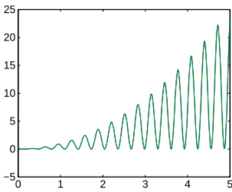 Figure 13 compares the evolution of the error with the number of terms considered in the sep- sep-arated representation of the general solution of the homogenous equation Q 0 and the particular solution of the complete equation Q.