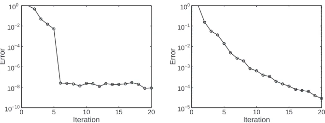 Figure 13. Error versus the number of iterations (number of terms in the separated representation) in the particular solution of the complete equation Q (left) and in the general solution of the homogeneous equation