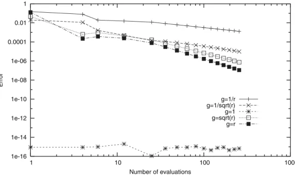 Figure 7. Convergence of a standard Gauss–Legendre integration scheme.