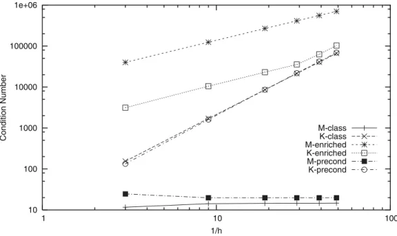 Figure 13. Preconditioned versus raw condition number for enriched K and M matrices (topological enrichment)